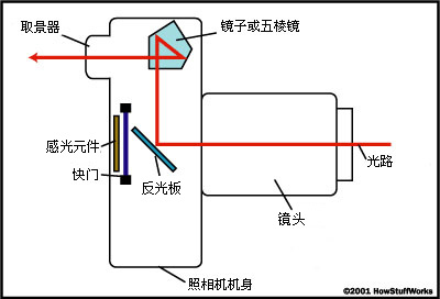 单反工作原理